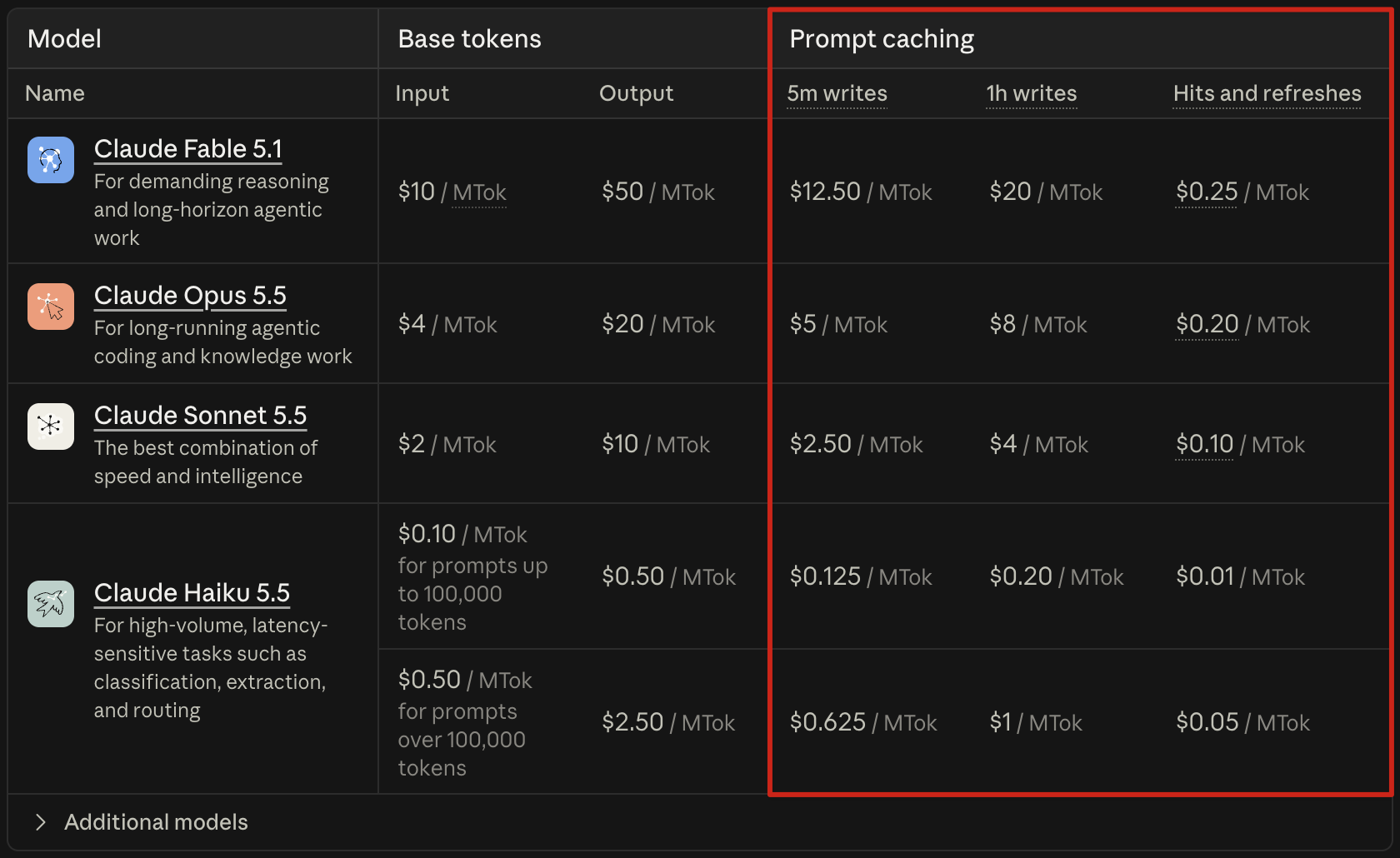 Anthropic's API pricing table, showing input, output, cache write and cache hit prices per million tokens for Claude Fable 5.1, Opus 5.5, Sonnet 5.5 and Haiku 5.5