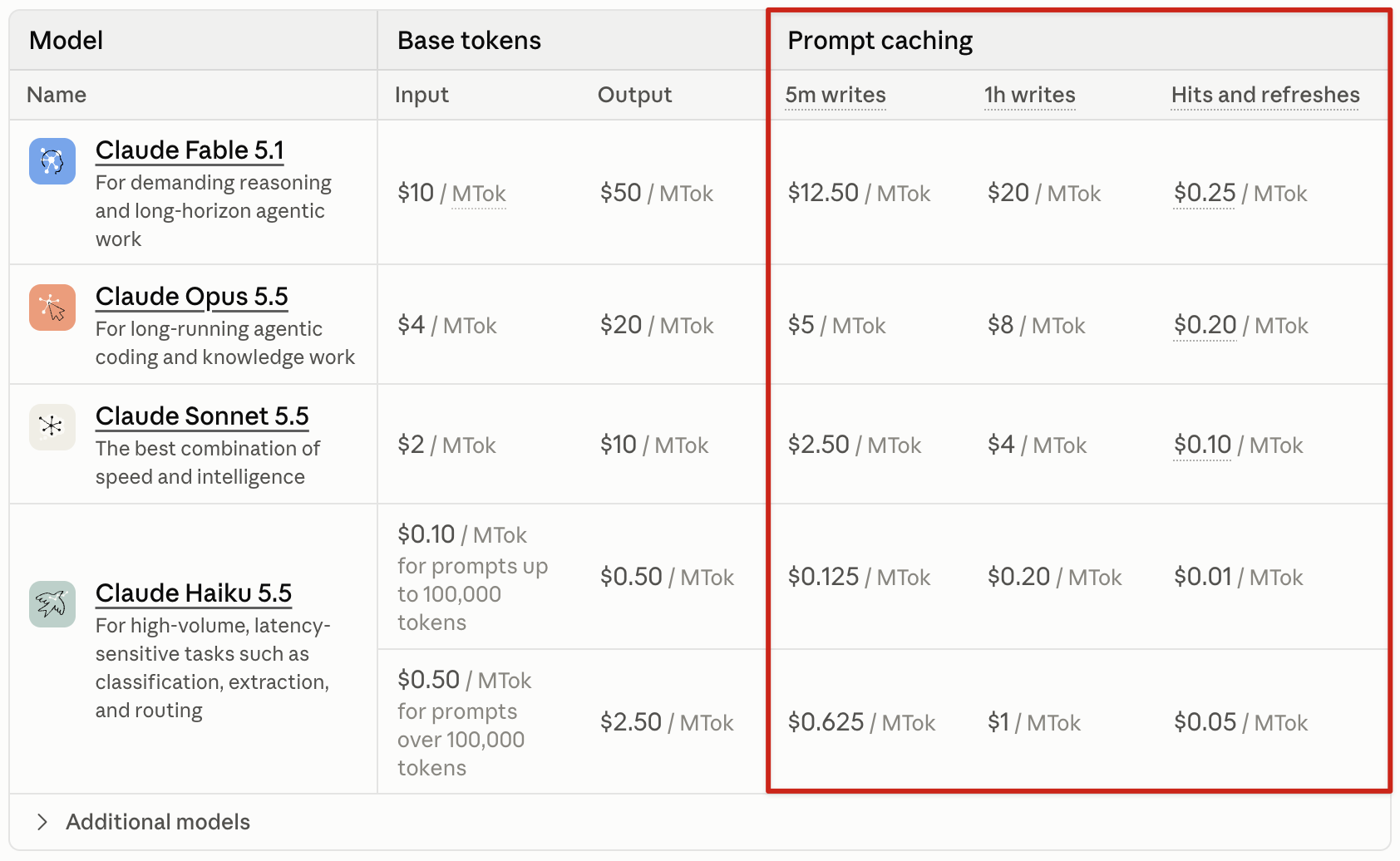 Anthropic's API pricing table, showing input, output, cache write and cache hit prices per million tokens for Claude Fable 5.1, Opus 5.5, Sonnet 5.5 and Haiku 5.5